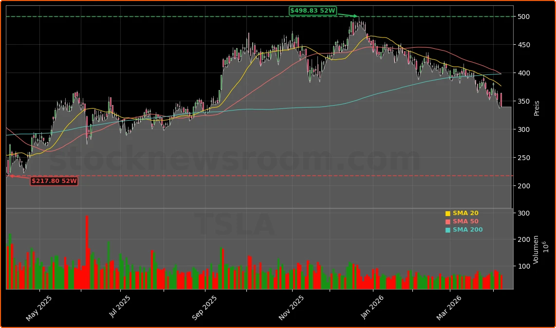 Tesla, Inc. Aktienchart - 252 Tage Kursverlauf - April 2026