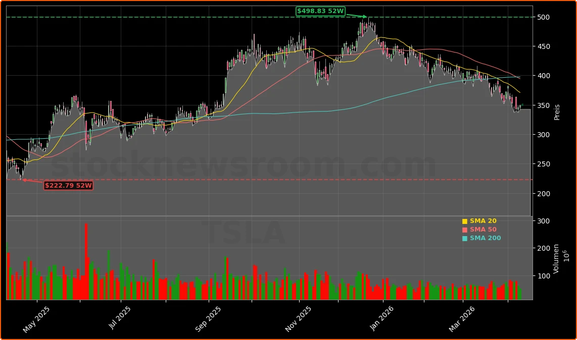 Tesla, Inc. Aktienchart - 252 Tage Kursverlauf - April 2026