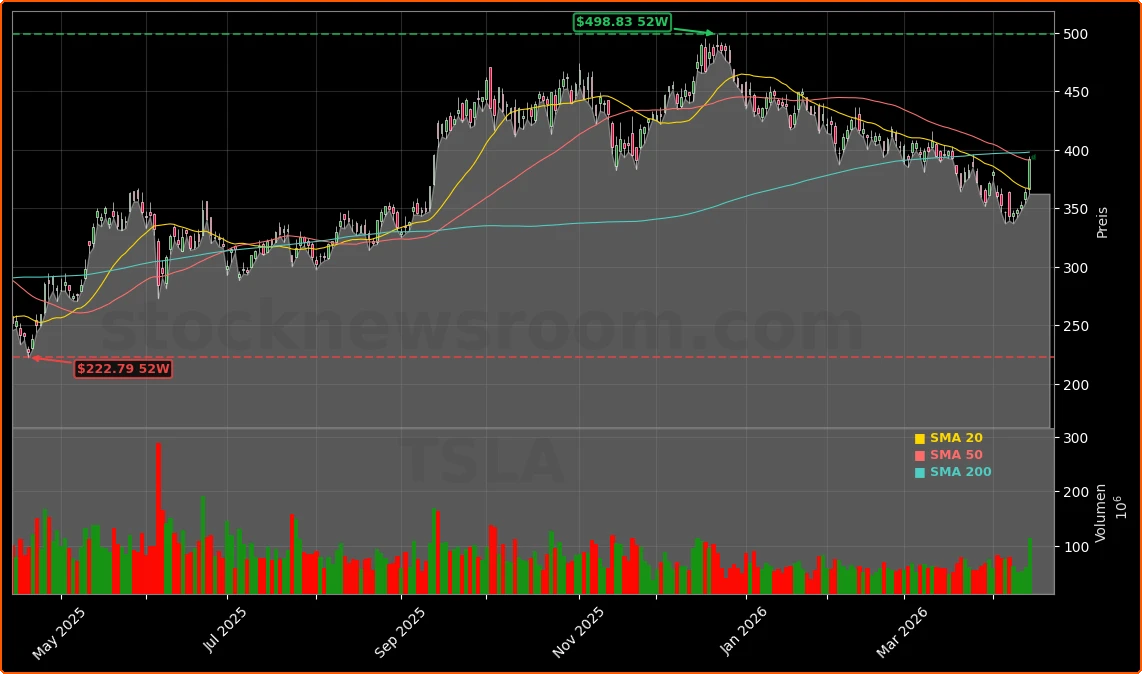 Tesla, Inc. Aktienchart - 252 Tage Kursverlauf - April 2026
