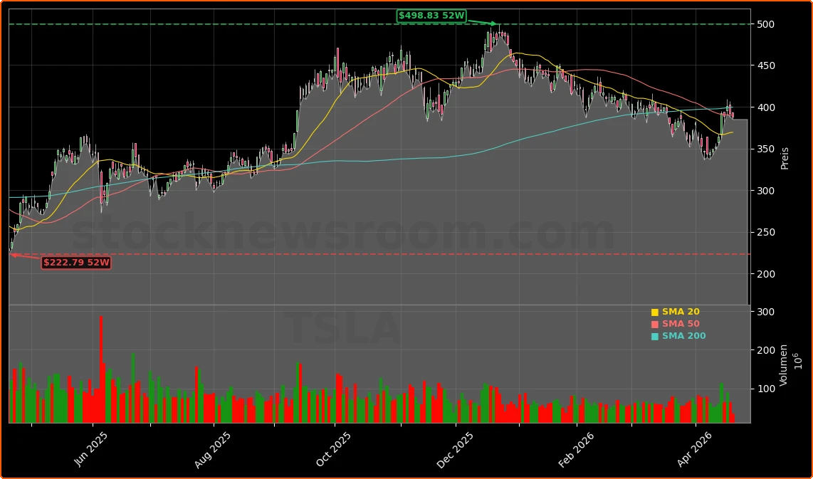 Tesla, Inc. Aktienchart - 252 Tage Kursverlauf - April 2026