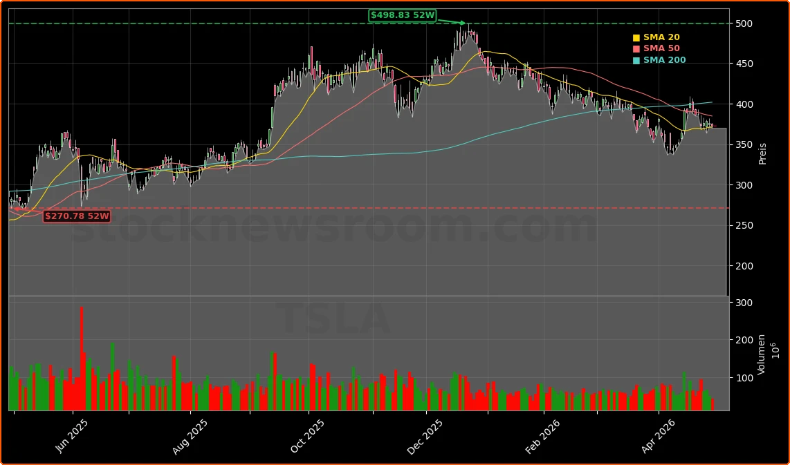 Tesla, Inc. Aktienchart - 252 Tage Kursverlauf - April 2026