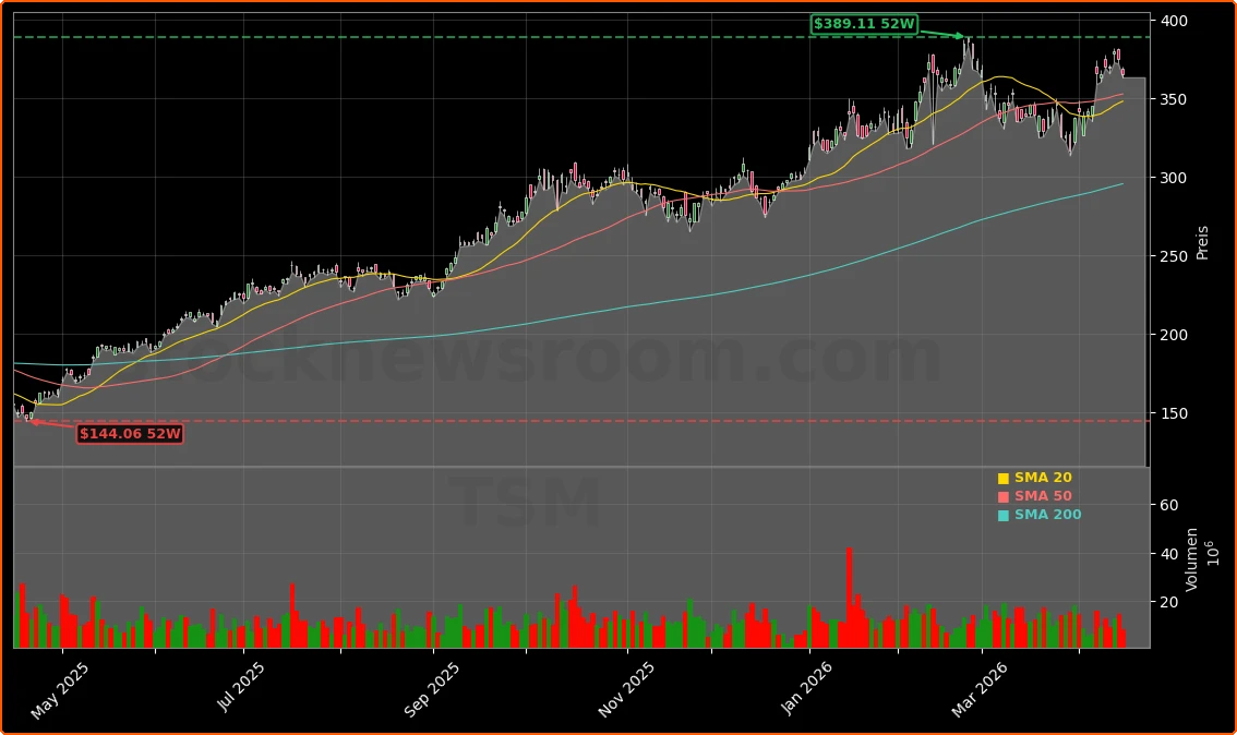 Taiwan Semiconductor Manufacturing Co. Aktienchart - 252 Tage Kursverlauf - April 2026