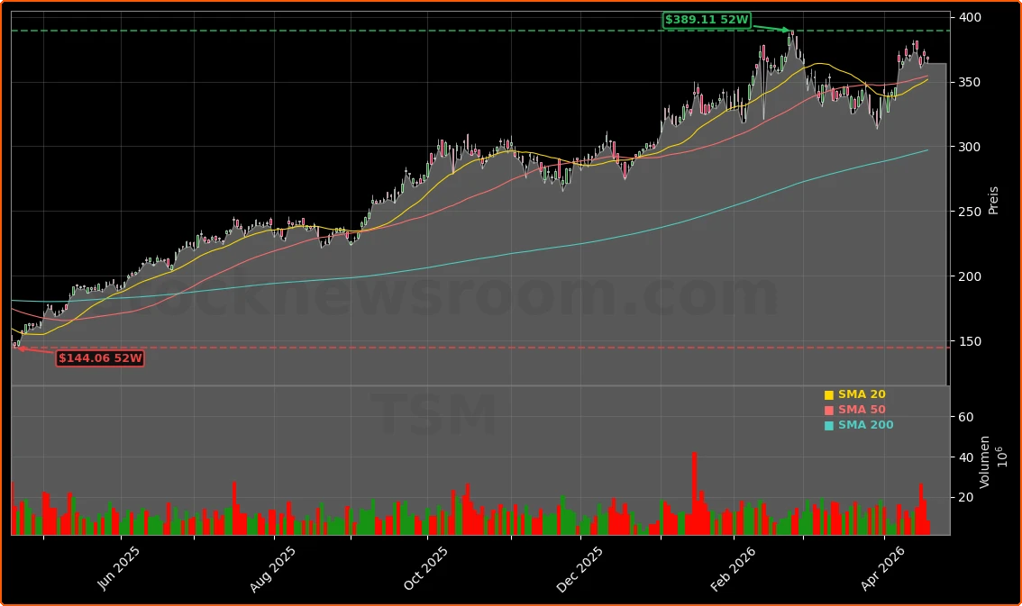 Taiwan Semiconductor Manufacturing Co. Aktienchart - 252 Tage Kursverlauf - April 2026