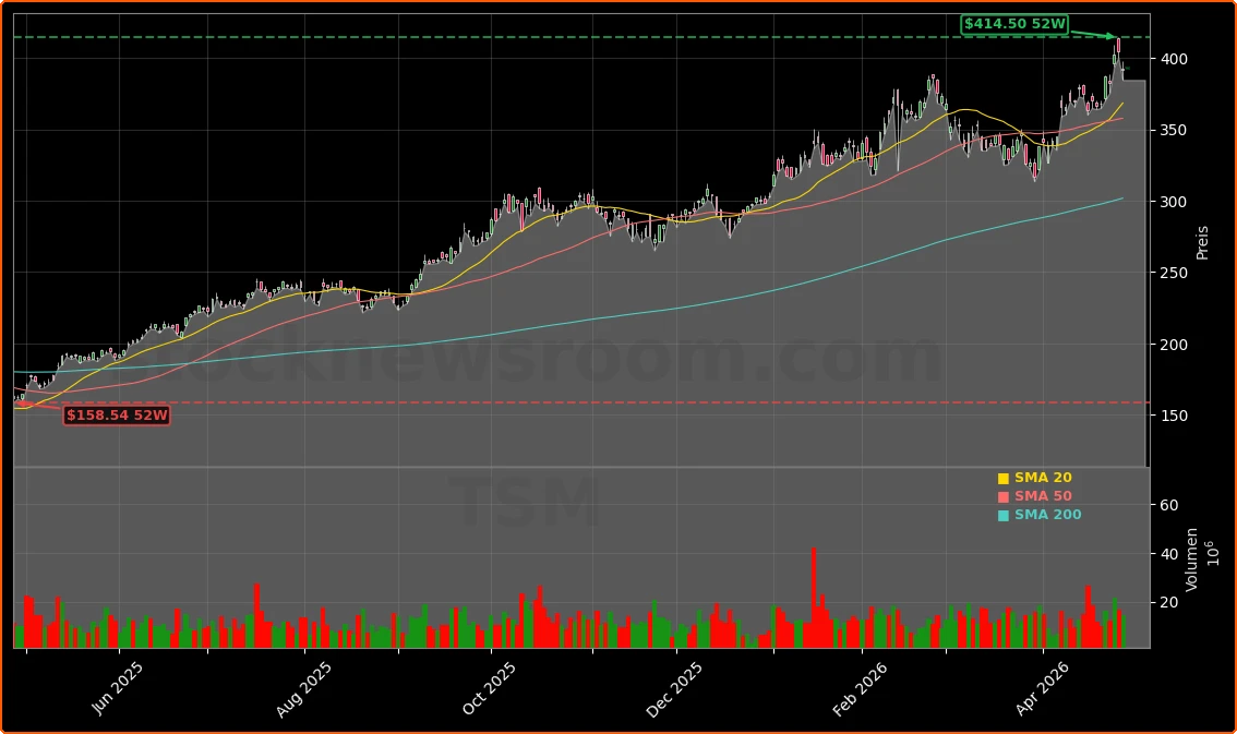 Taiwan Semiconductor Manufacturing Co. Aktienchart - 252 Tage Kursverlauf - April 2026