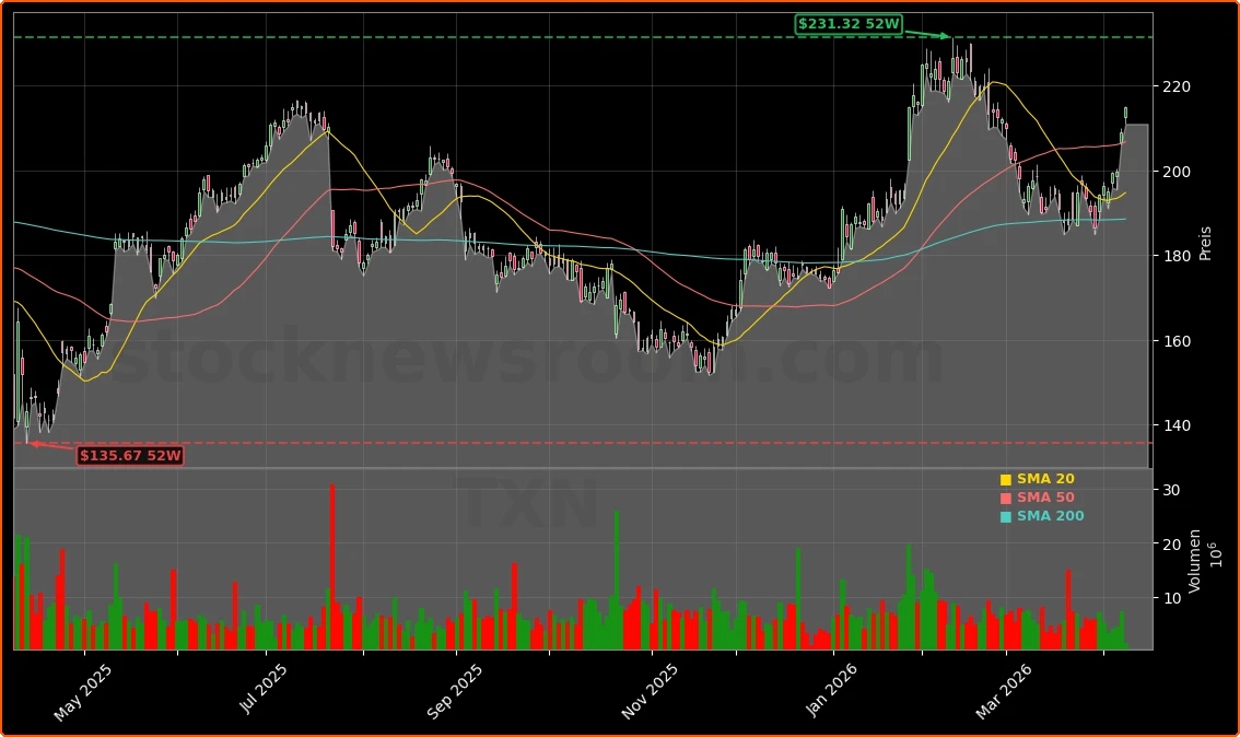Texas Instruments Aktienchart - 252 Tage Kursverlauf - April 2026