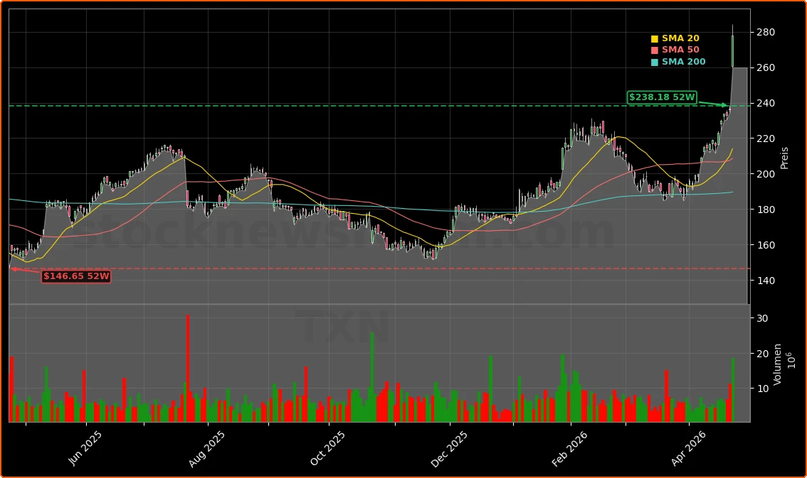 Texas Instruments Incorporated Aktienchart - 252 Tage Kursverlauf - April 2026
