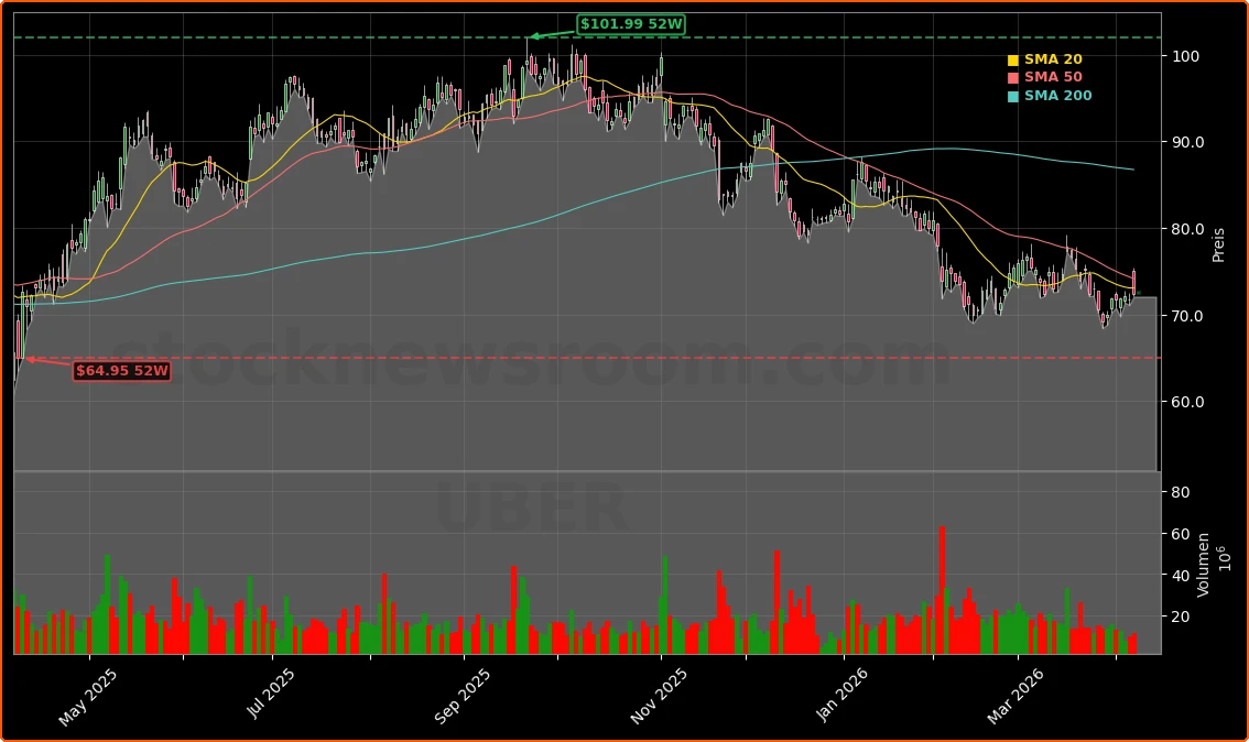 Uber Technologies, Inc. Aktienchart - 252 Tage Kursverlauf - April 2026