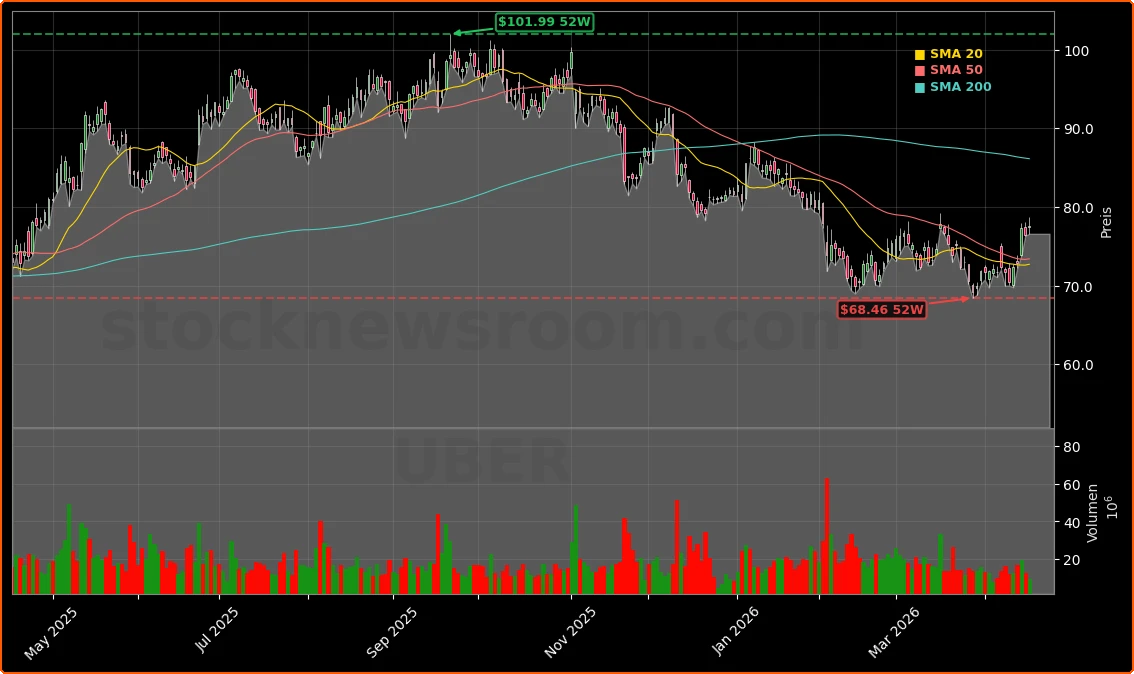 Uber Technologies Inc. Aktienchart - 252 Tage Kursverlauf - April 2026