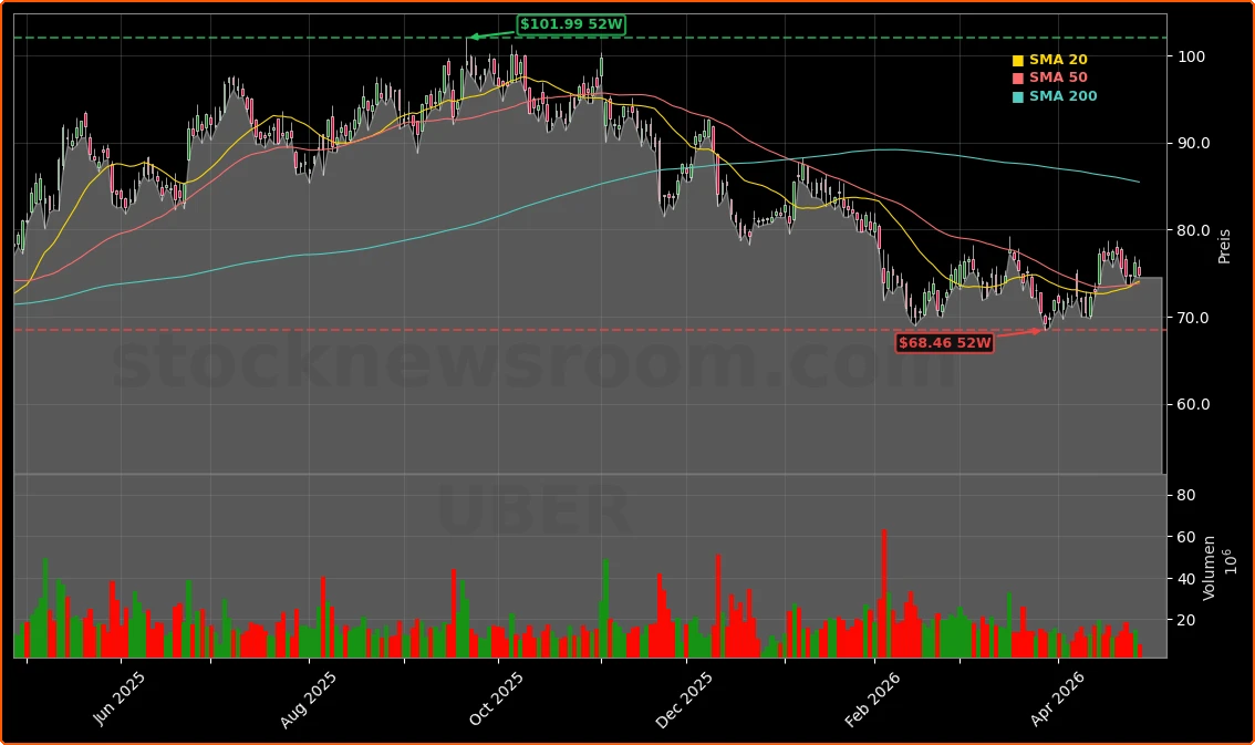 Uber Technologies, Inc. Aktienchart - 252 Tage Kursverlauf - April 2026