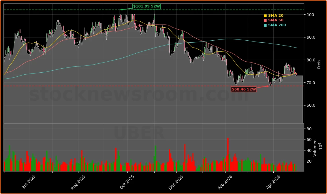 Uber Technologies, Inc. Aktienchart - 252 Tage Kursverlauf - April 2026