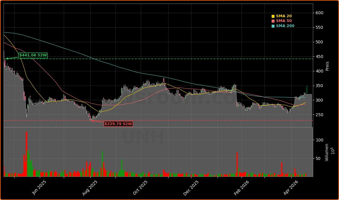UnitedHealth Group Incorporated Aktienchart - 252 Tage Kursverlauf - April 2026