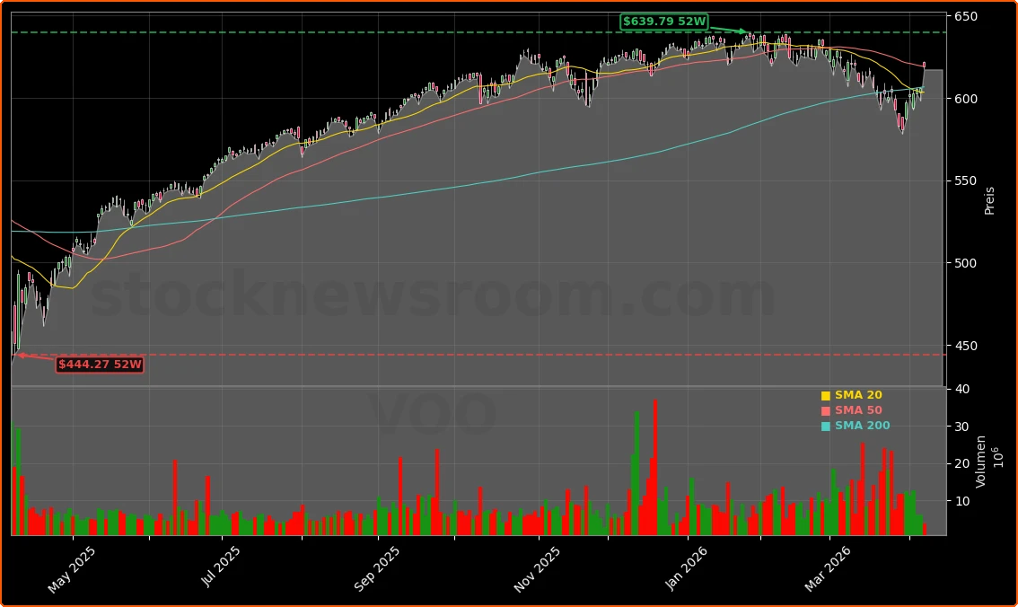 Vanguard S&P 500 ETF Aktienchart - 252 Tage Kursverlauf - April 2026