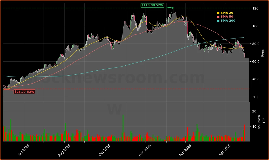 Wayfair Inc. Aktienchart - 252 Tage Kursverlauf - April 2026