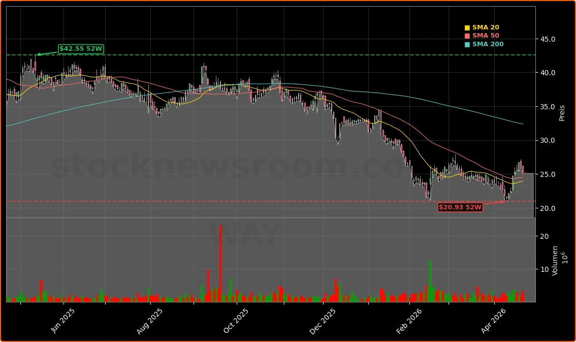 Wayfair Inc. Aktienchart - 252 Tage Kursverlauf - April 2026