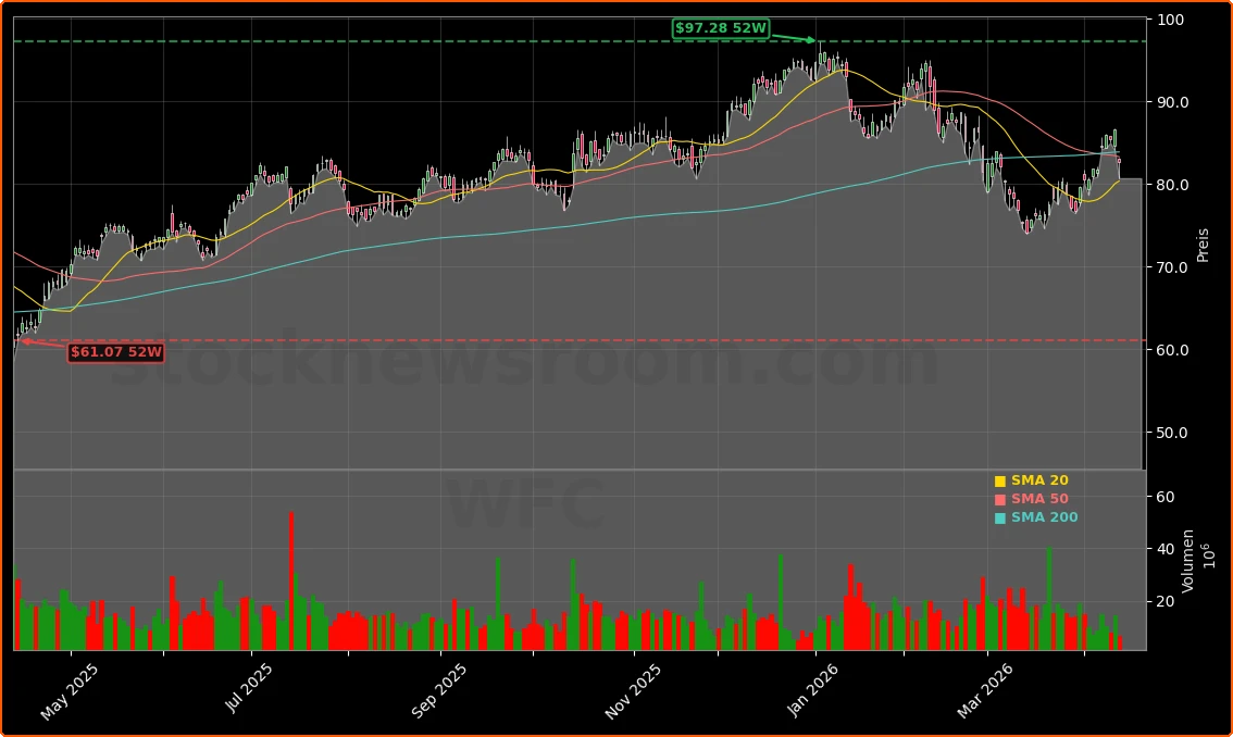 Wells Fargo & Company Aktienchart - 252 Tage Kursverlauf - April 2026