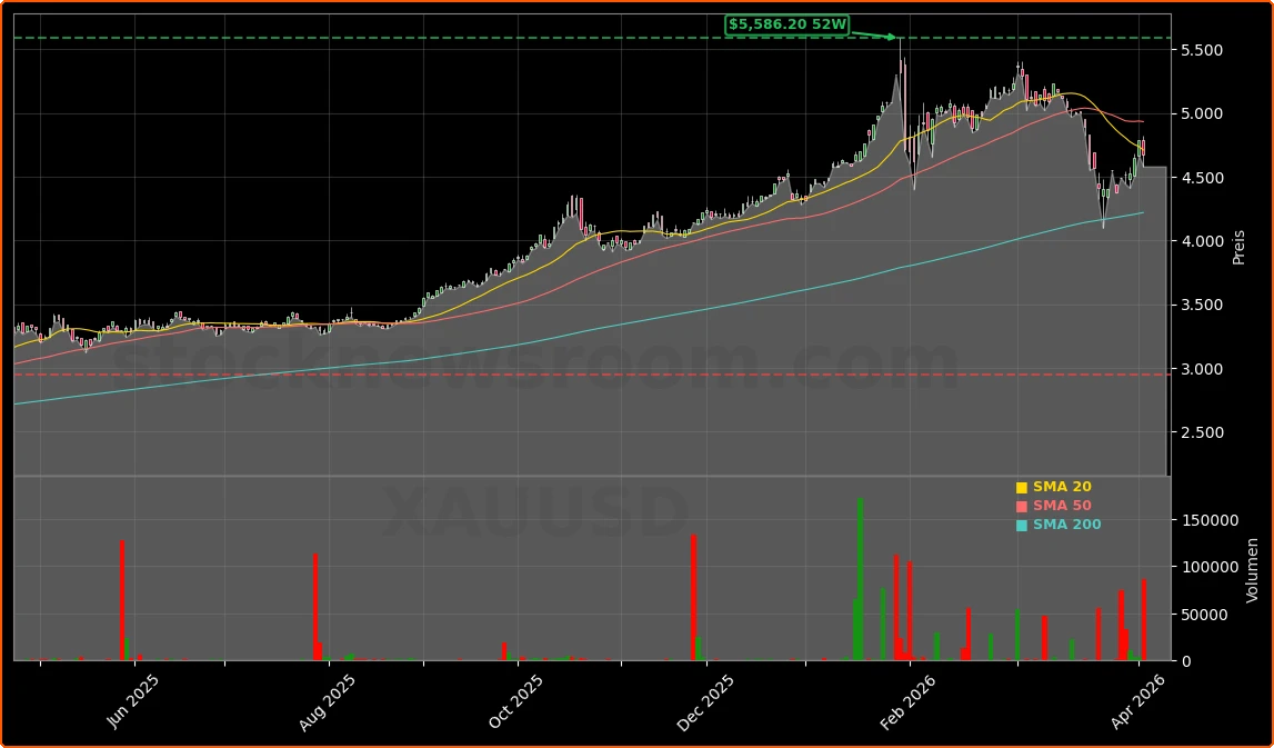 Goldpreis und Marktumfeld Aktienchart - 252 Tage Kursverlauf - April 2026