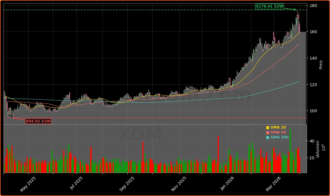 Exxon Mobil Corporation Aktienchart - 252 Tage Kursverlauf - April 2026