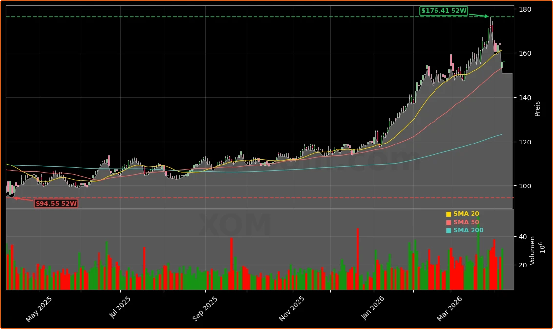 Exxon Mobil Corporation Aktienchart - 252 Tage Kursverlauf - April 2026