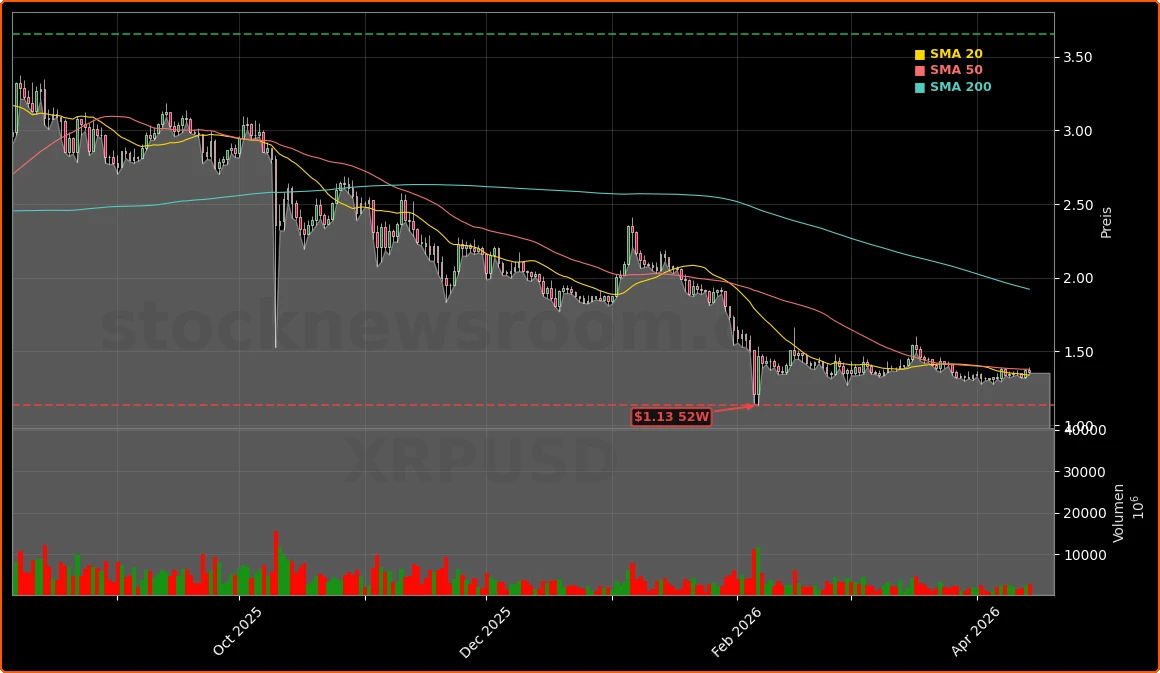 Ripple / XRP Technologie-Upgrade und Kursfantasie Aktienchart - 252 Tage Kursverlauf - April 2026