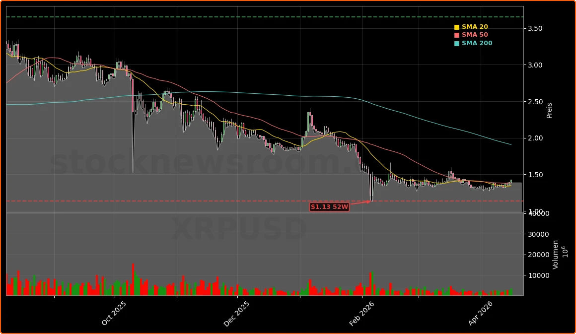 Ripple und Solana Social-Media-Teaser Aktienchart - 252 Tage Kursverlauf - April 2026