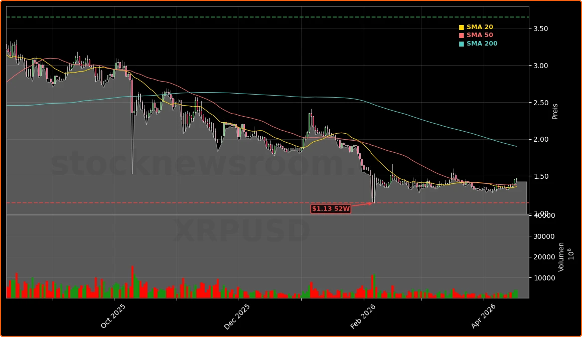 Ripple (XRPUSD) Aktienchart - 252 Tage Kursverlauf - April 2026