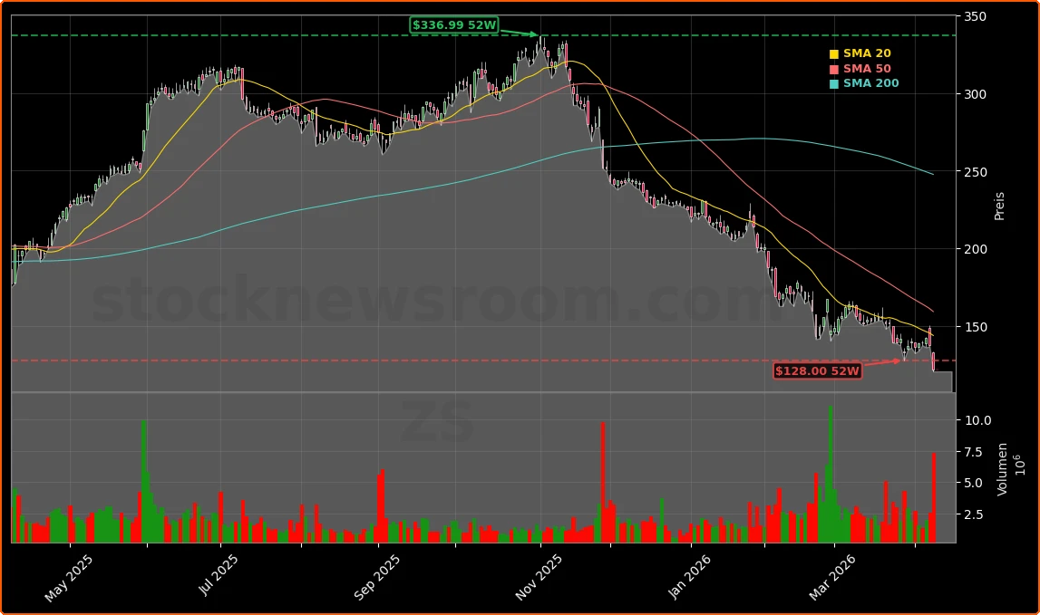 Zscaler, Inc. Aktienchart - 252 Tage Kursverlauf - April 2026