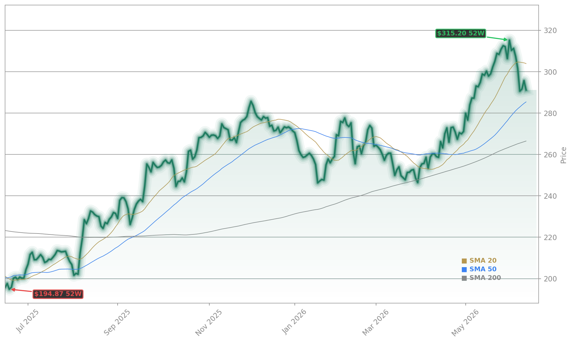 Apple Inc. Aktienchart - 252 Tage Kursverlauf - Mai 2026