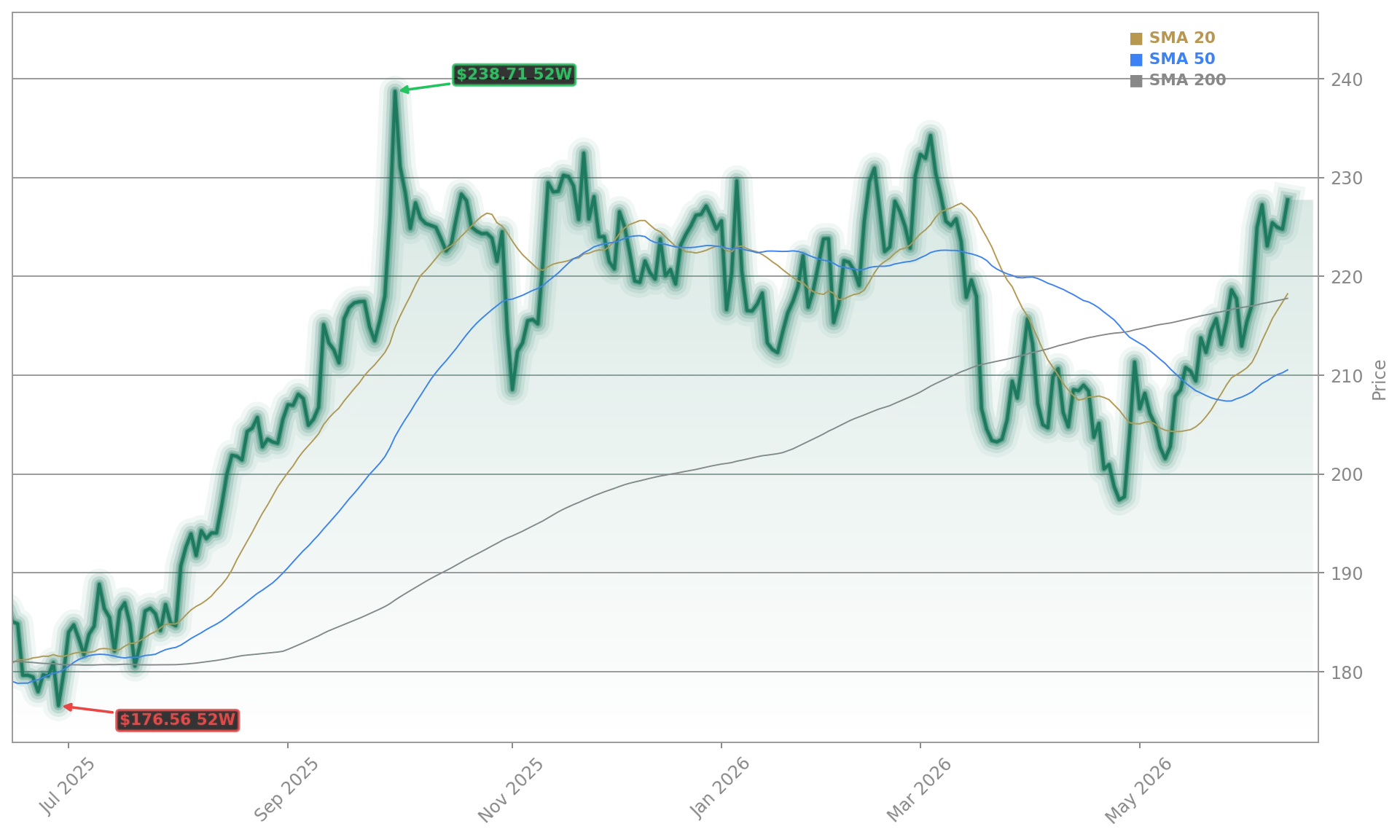 AbbVie Inc. Aktienchart - 252 Tage Kursverlauf - Mai 2026