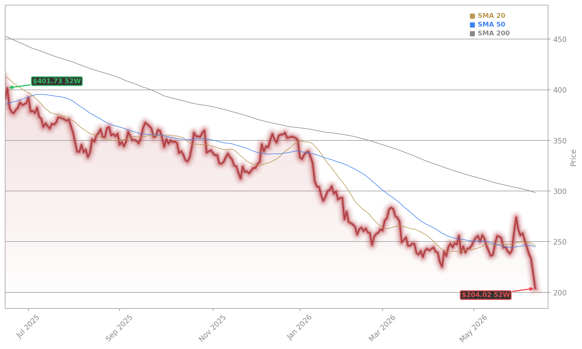 Adobe Inc. Aktienchart - 252 Tage Kursverlauf - Mai 2026