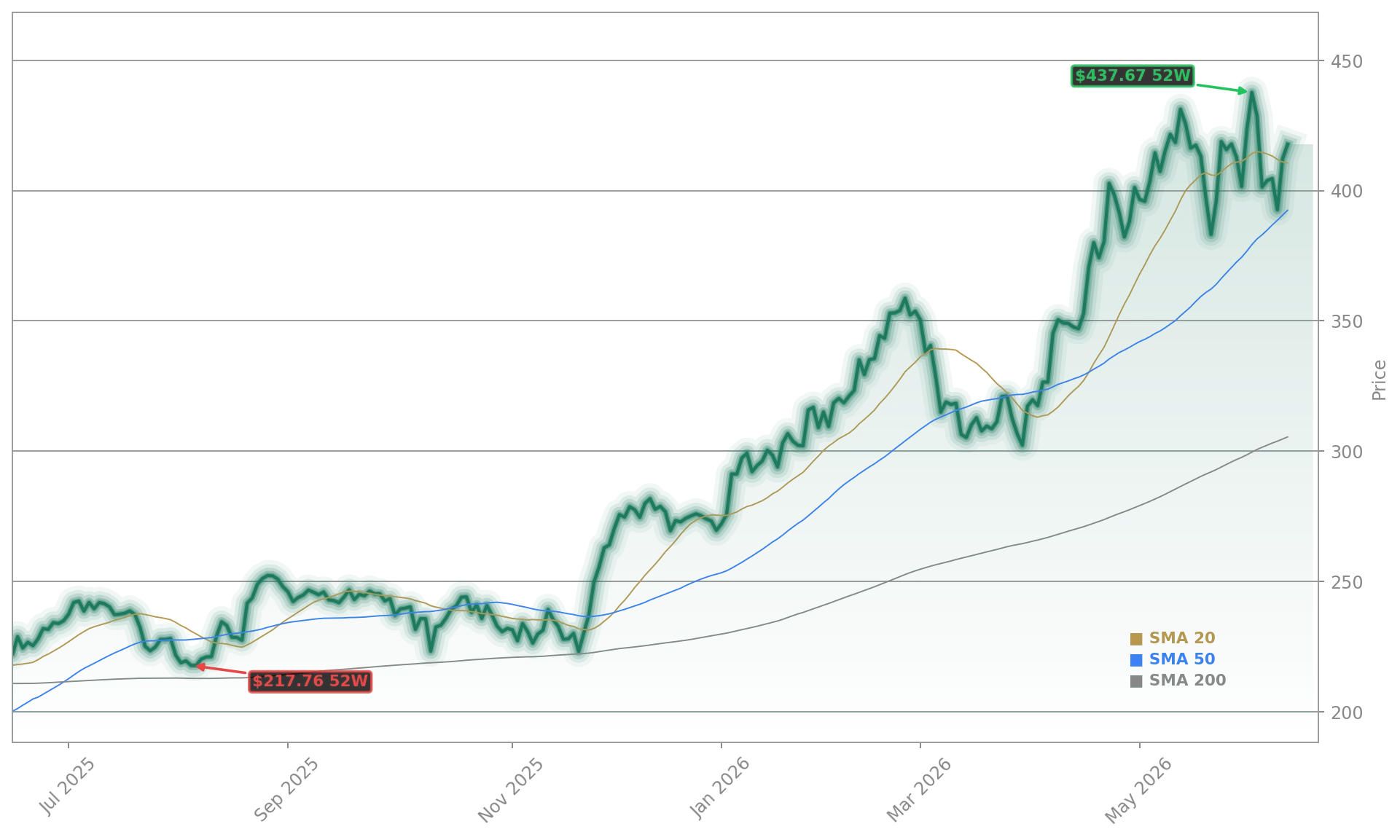 Analog Devices, Inc. Aktienchart - 252 Tage Kursverlauf - Mai 2026