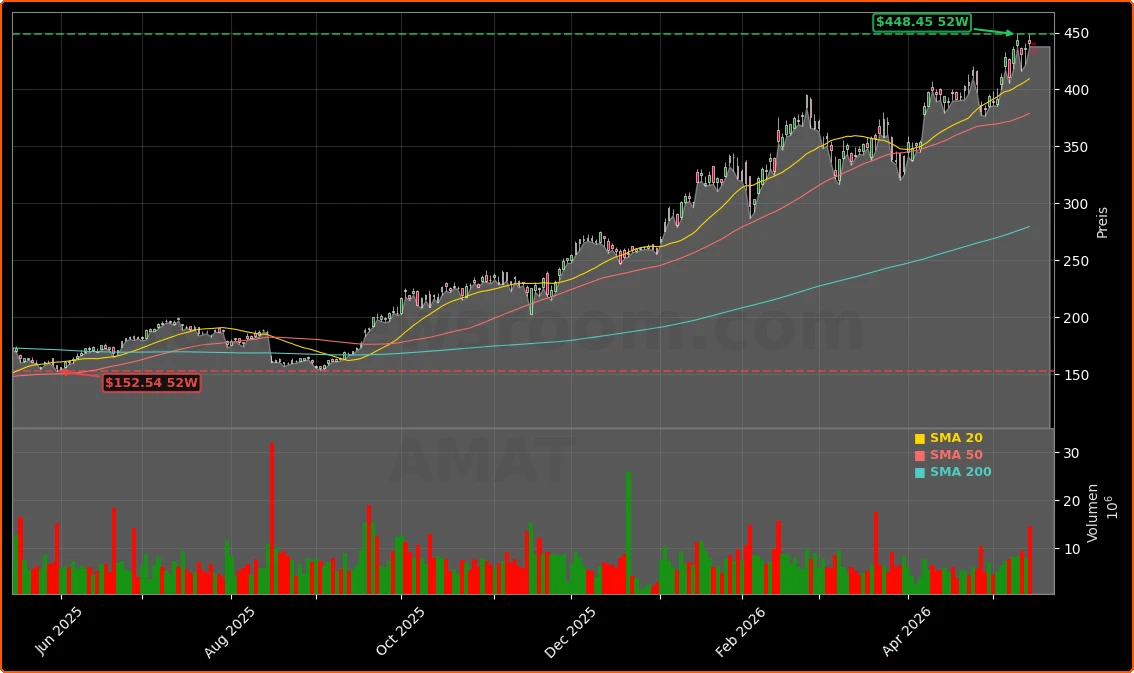 Applied Materials, Inc. Aktienchart - 252 Tage Kursverlauf - Mai 2026