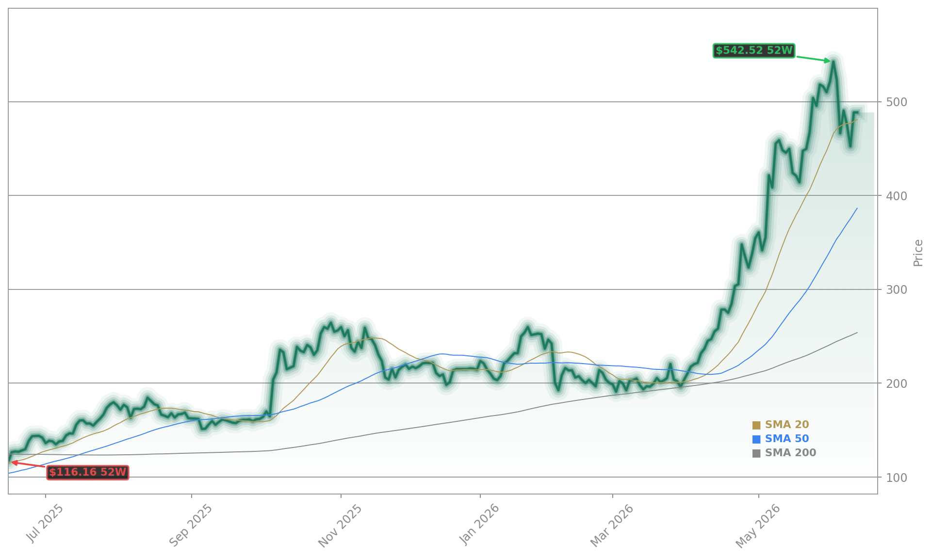 Advanced Micro Devices, Inc. Aktienchart - 252 Tage Kursverlauf - Mai 2026