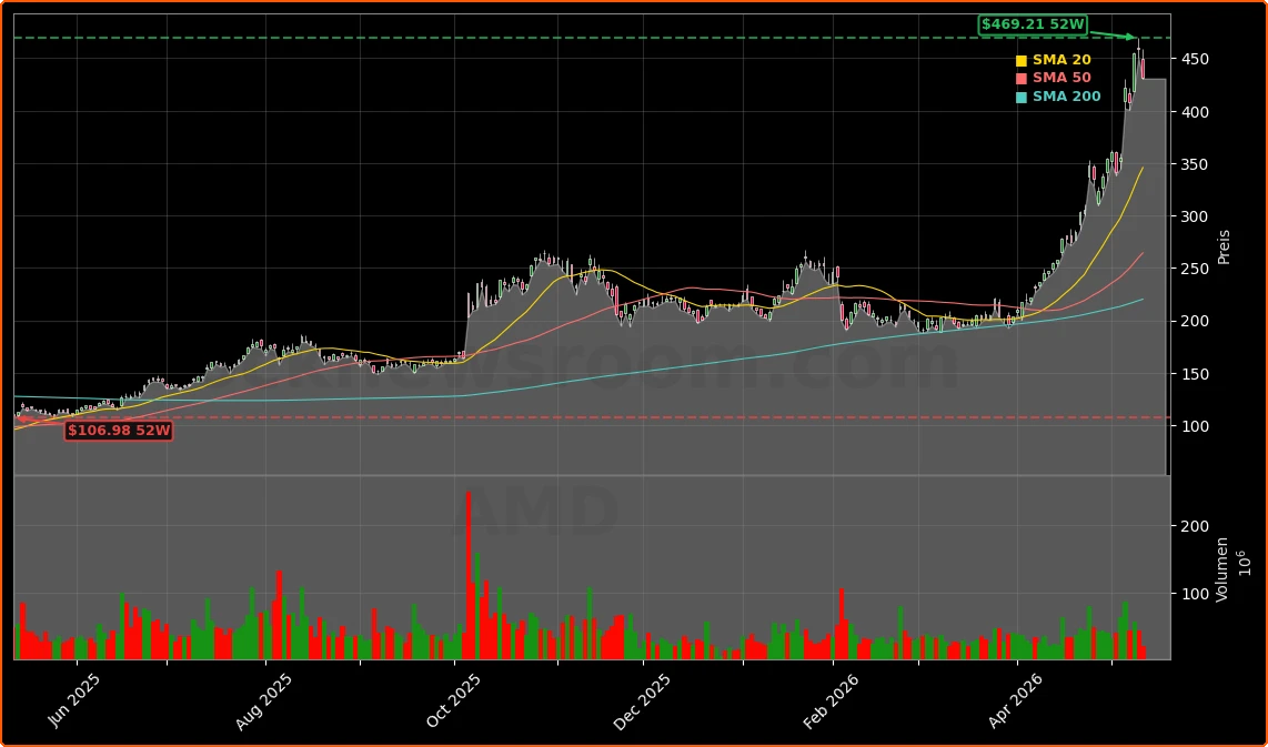 Advanced Micro Devices, Inc. Aktienchart - 252 Tage Kursverlauf - Mai 2026