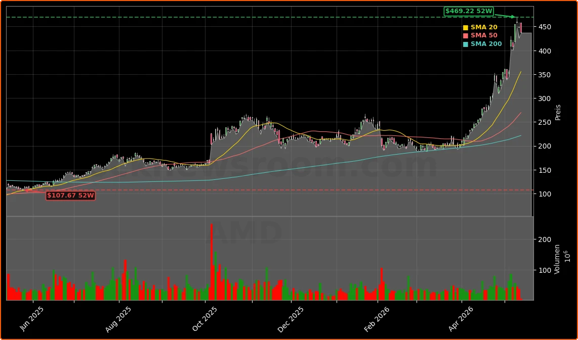 Advanced Micro Devices, Inc. Aktienchart - 252 Tage Kursverlauf - Mai 2026