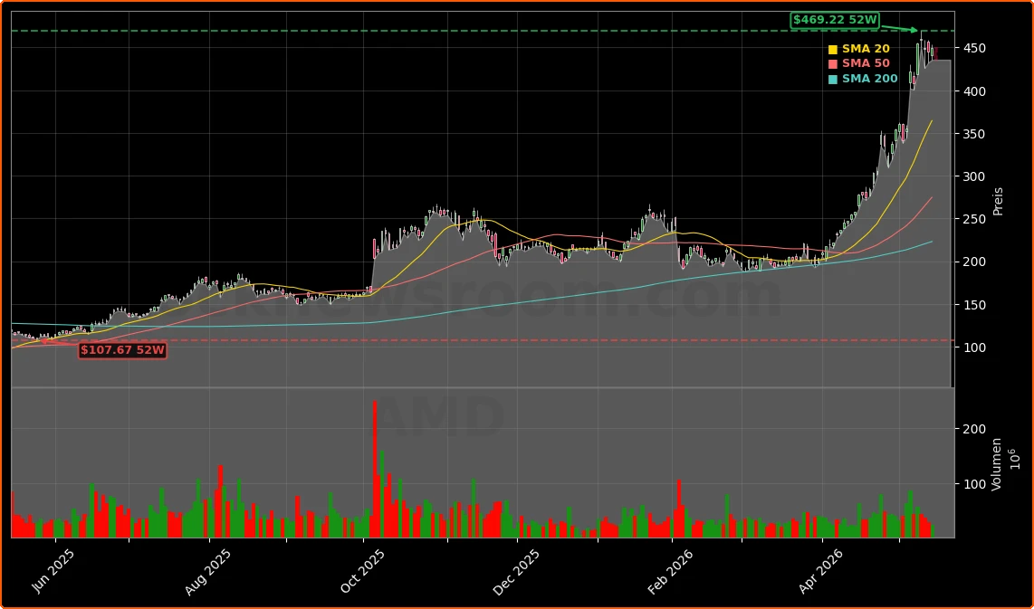 Advanced Micro Devices, Inc. Aktienchart - 252 Tage Kursverlauf - Mai 2026
