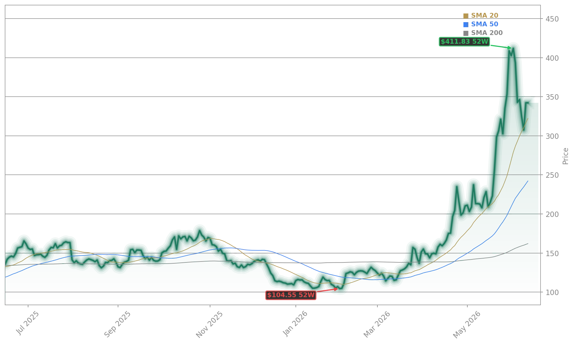 Arm Holdings plc Aktienchart - 252 Tage Kursverlauf - Mai 2026