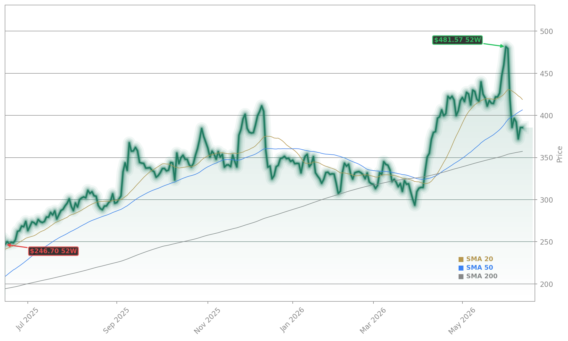 Broadcom Inc. Aktienchart - 252 Tage Kursverlauf - Mai 2026