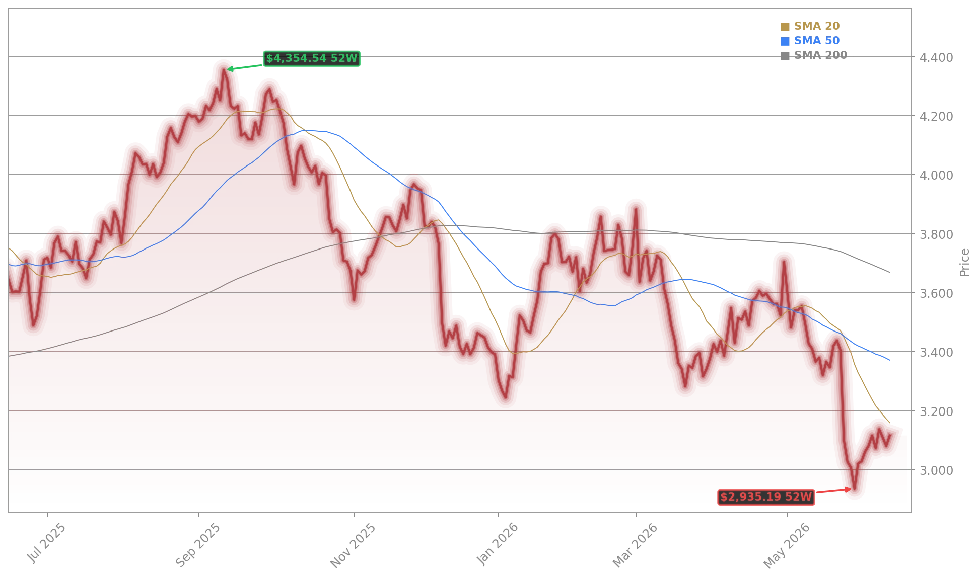 AutoZone, Inc. Aktienchart - 252 Tage Kursverlauf - Mai 2026