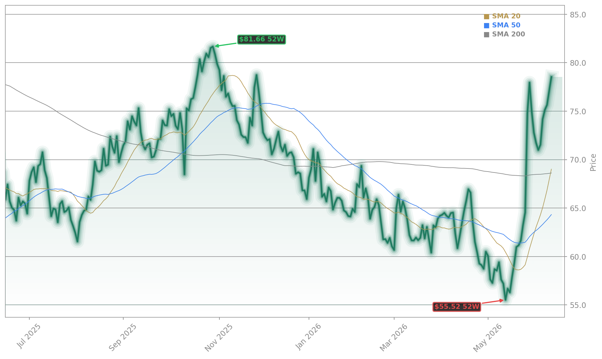 Best Buy Co., Inc. Aktienchart - 252 Tage Kursverlauf - Mai 2026