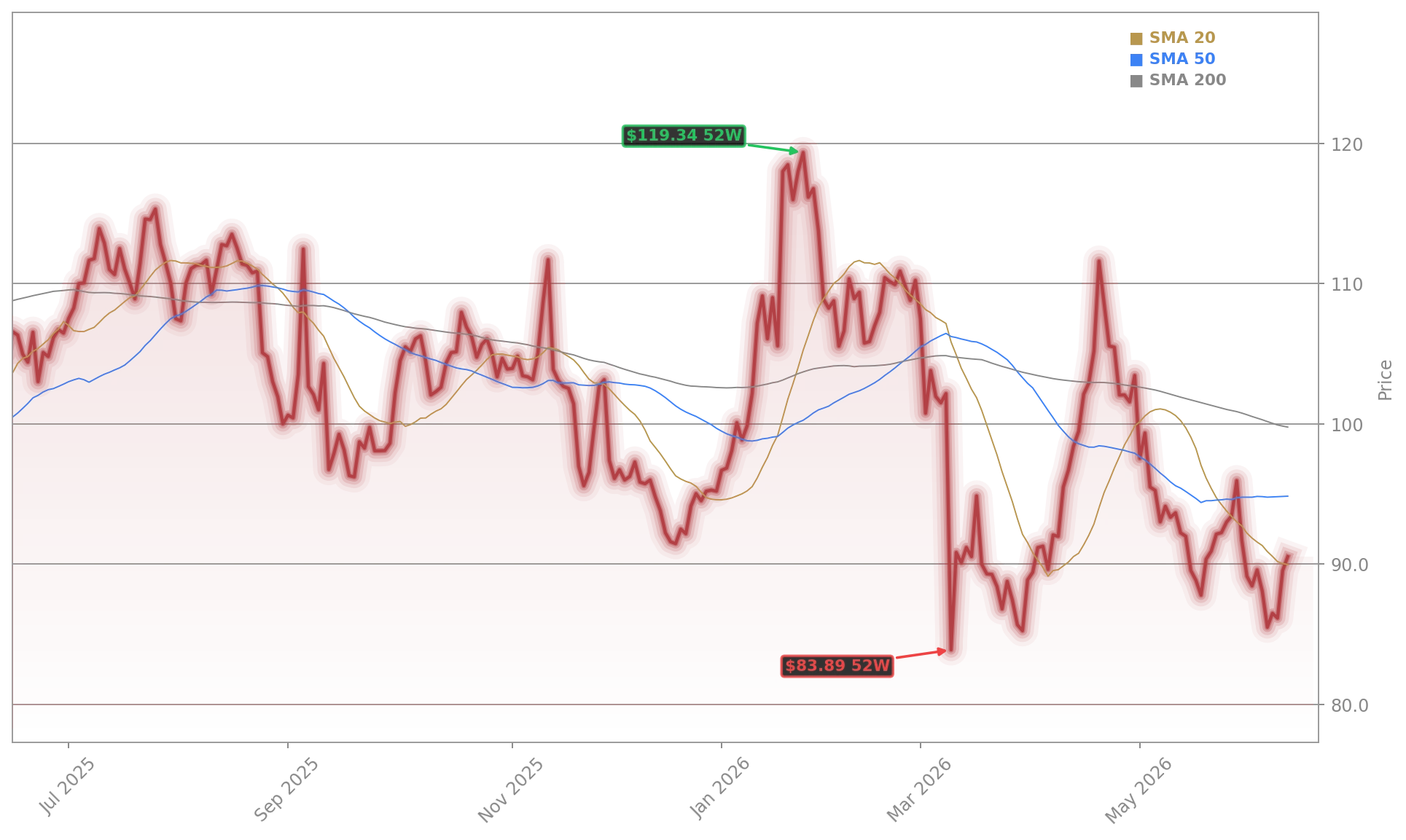 BioNTech SE Aktienchart - 252 Tage Kursverlauf - Mai 2026