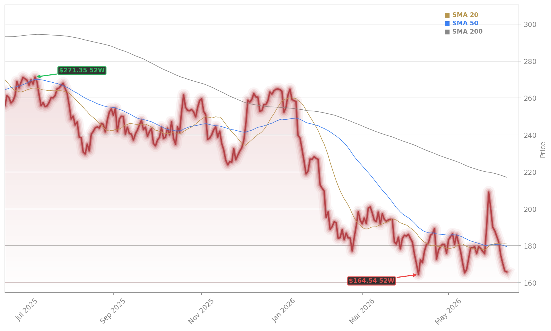 Salesforce Inc. Aktienchart - 252 Tage Kursverlauf - Mai 2026