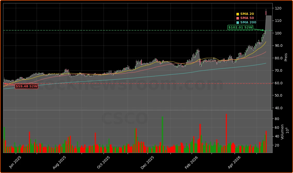 Cisco Systems, Inc. Aktienchart - 252 Tage Kursverlauf - Mai 2026