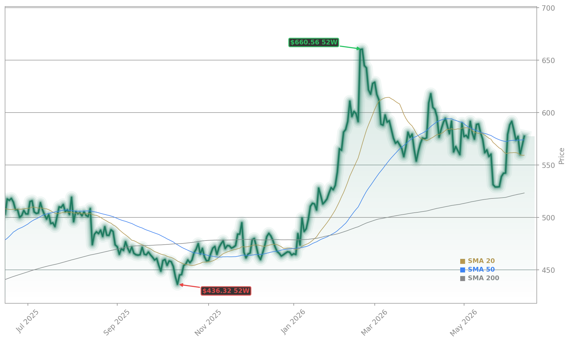 Deere & Company Aktienchart - 252 Tage Kursverlauf - Mai 2026