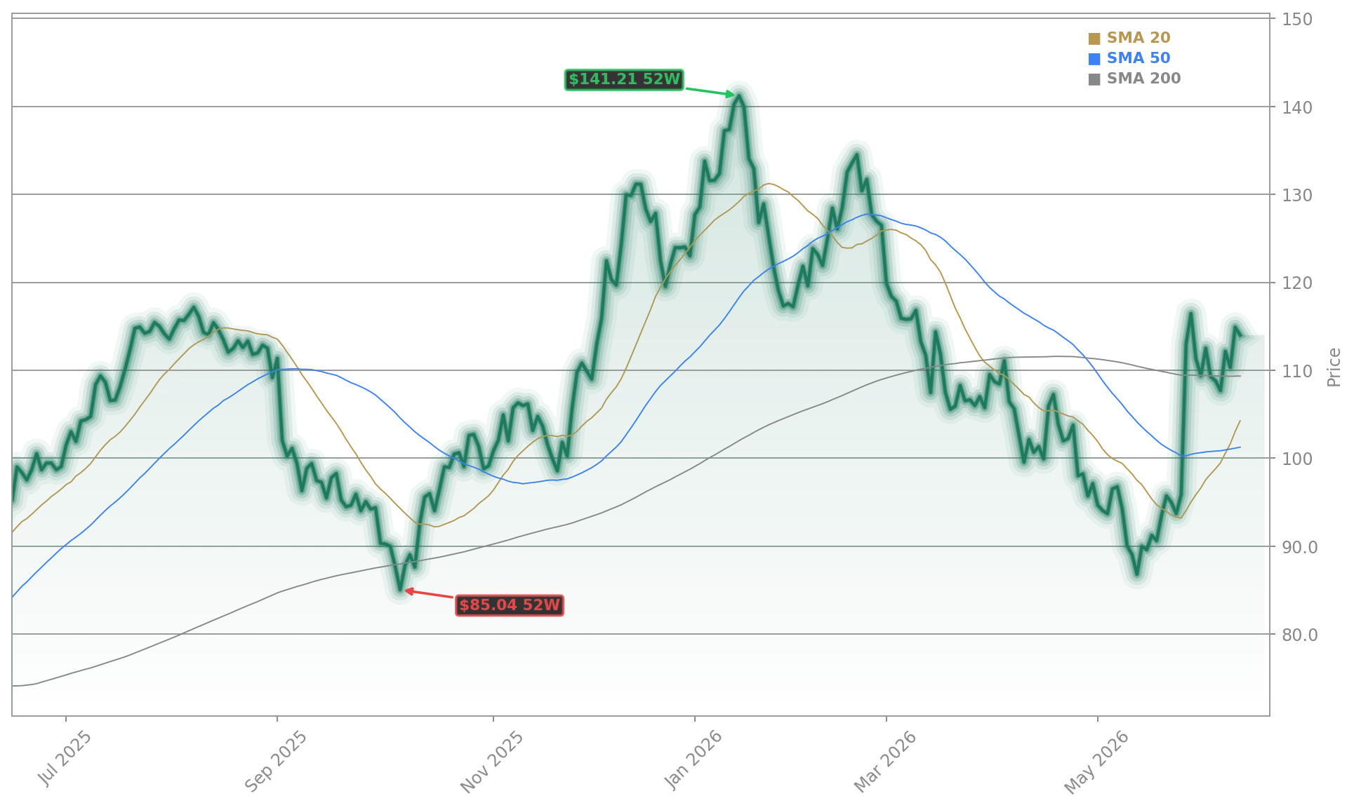 Dollar Tree, Inc. Aktienchart - 252 Tage Kursverlauf - Mai 2026