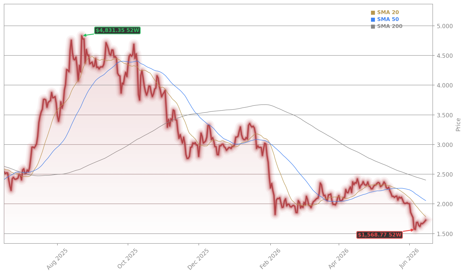 Ethereum Aktienchart - 252 Tage Kursverlauf - Mai 2026