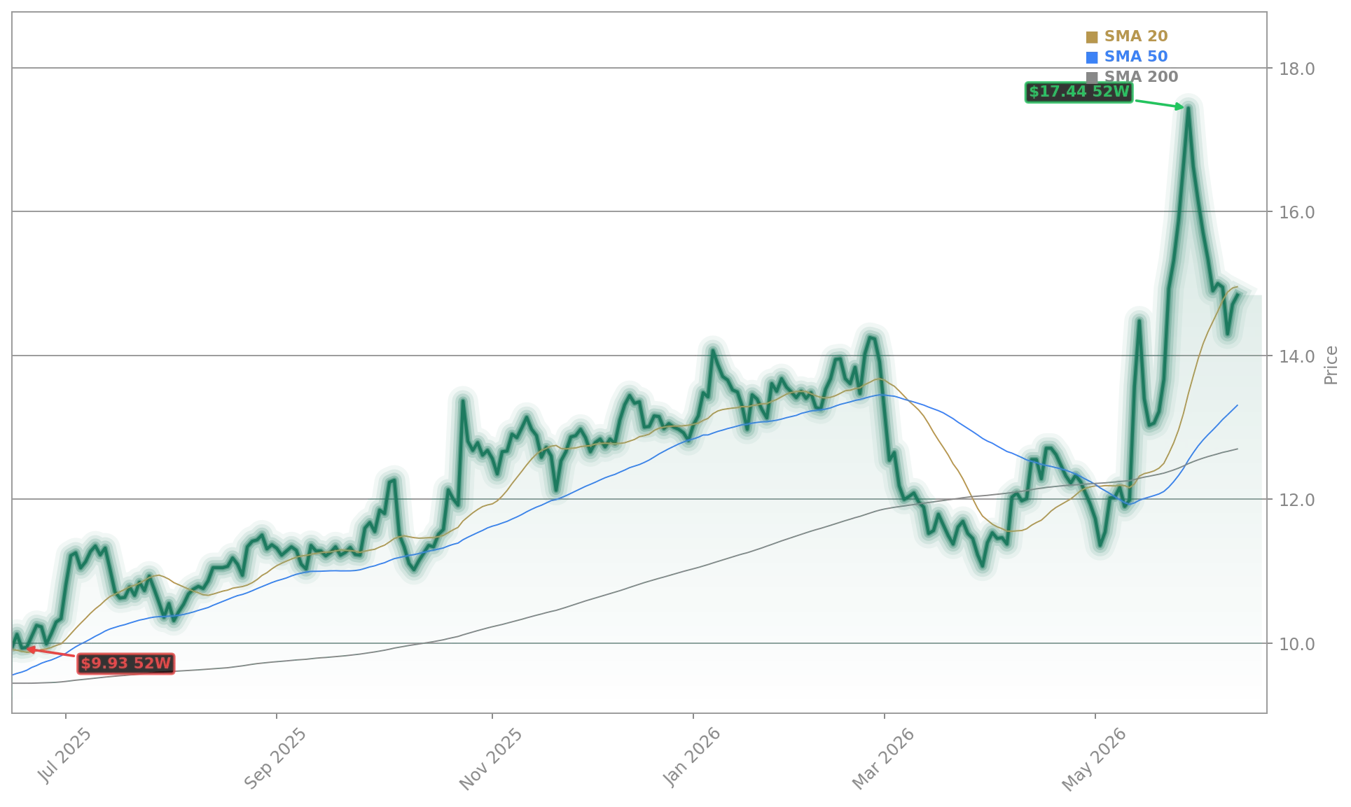 Ford Motor Company Aktienchart - 252 Tage Kursverlauf - Mai 2026