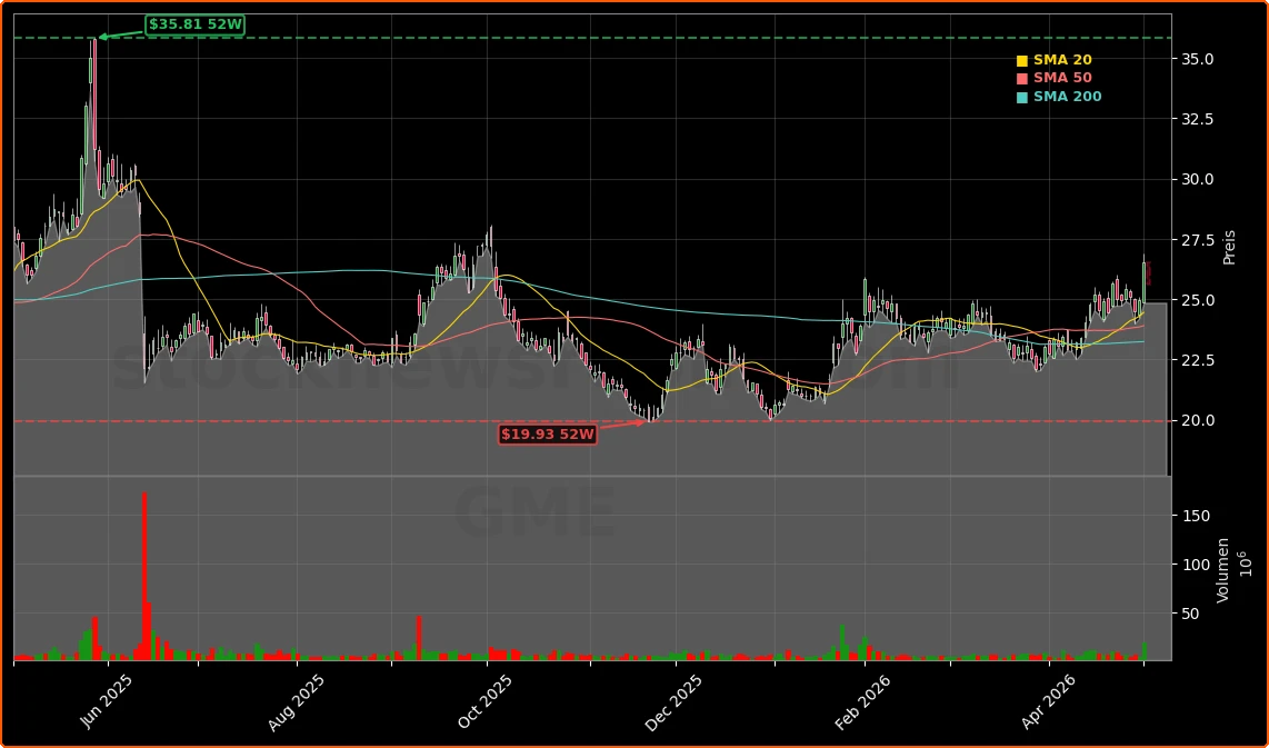GameStop Corp. Aktienchart - 252 Tage Kursverlauf - Mai 2026