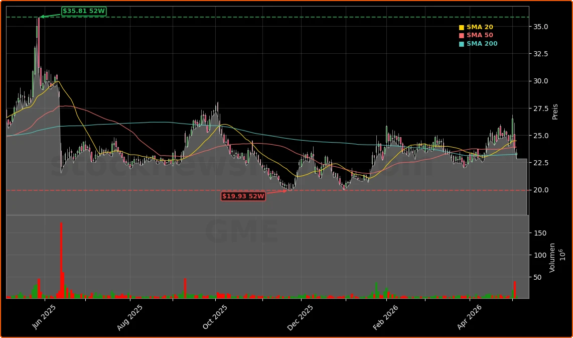 GameStop Corp. Aktienchart - 252 Tage Kursverlauf - Mai 2026