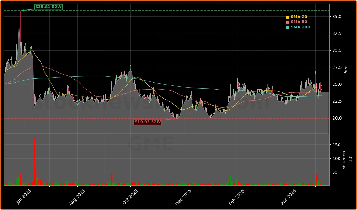 GameStop Corp. Aktienchart - 252 Tage Kursverlauf - Mai 2026