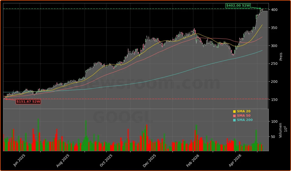 Alphabet Inc. (Google) Aktienchart - 252 Tage Kursverlauf - Mai 2026